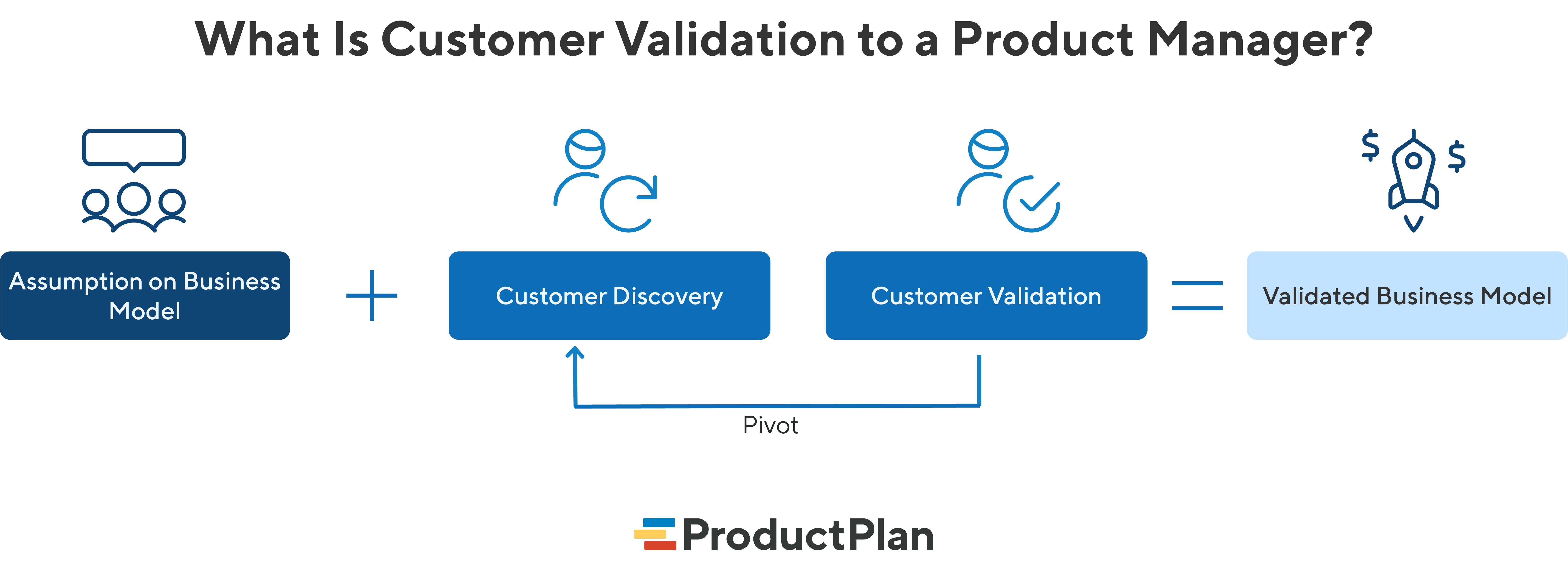 What is customer validation to a product manager?