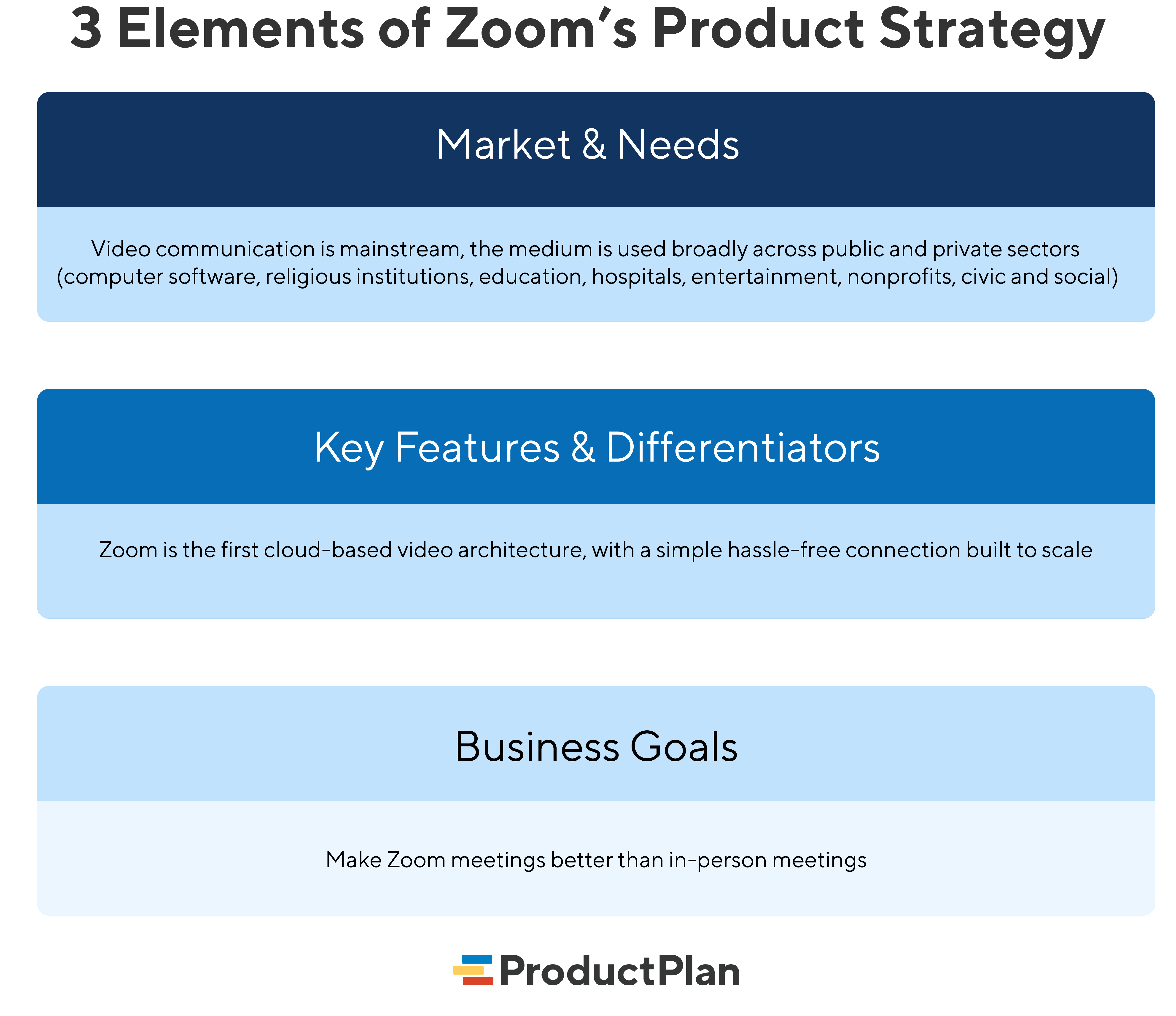 Elements of Zoom's Product Strategy Example ProductPlan analysis Elements of Zoom's Product Strategy Example ProductPlan analysis