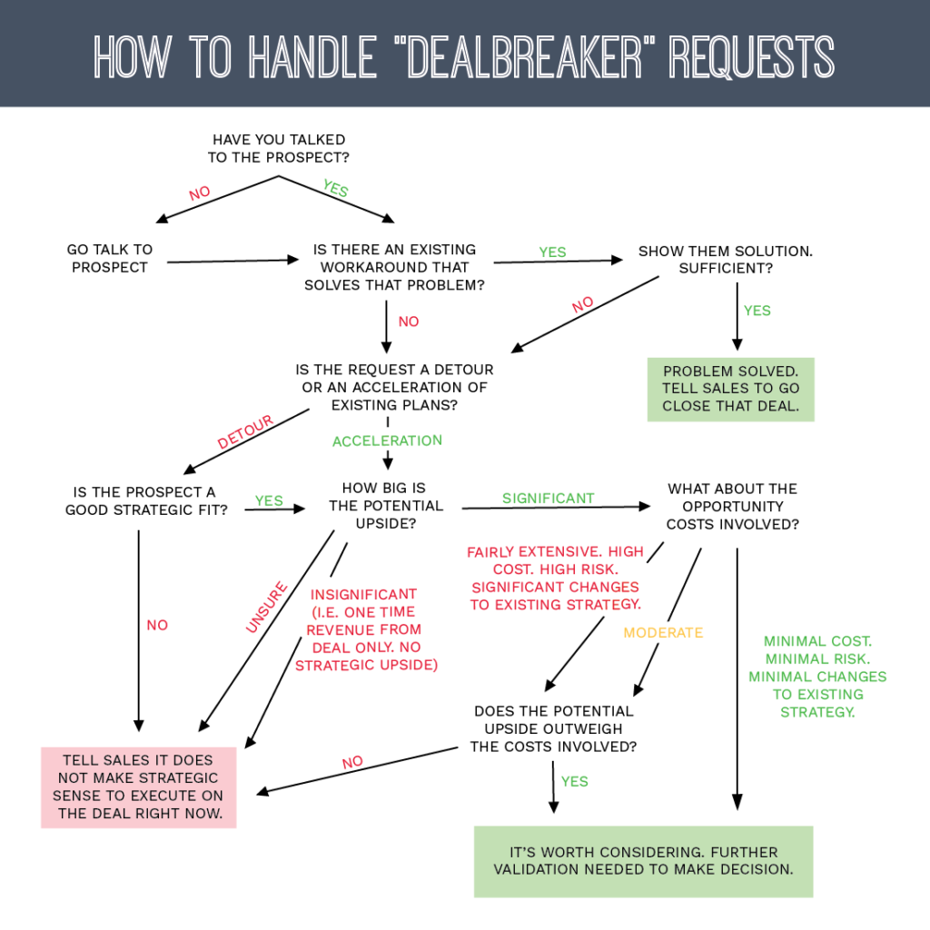 flowchart describing ways to handle dealbreaker requests