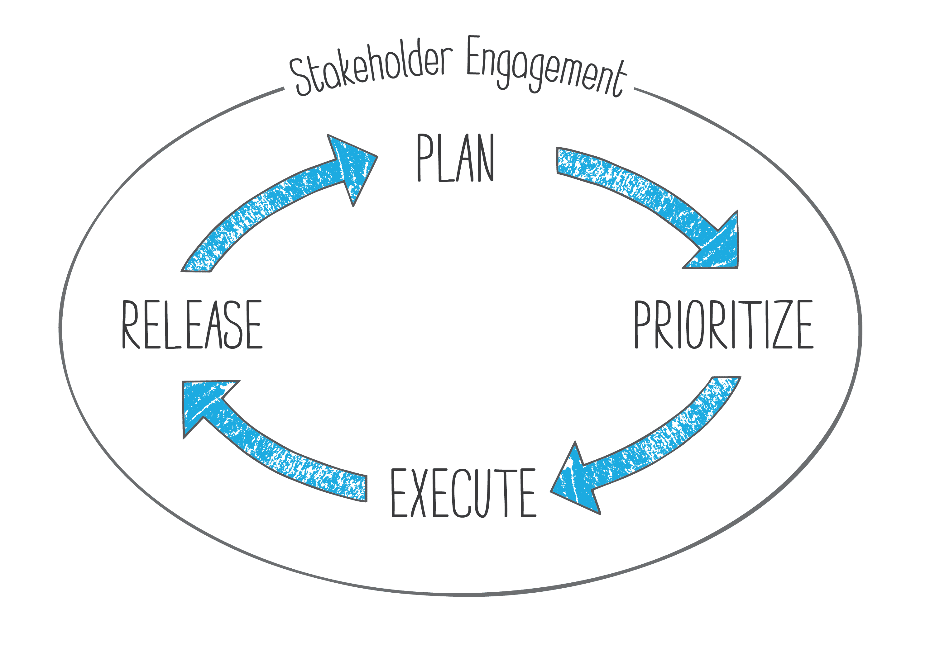 Stakeholder Engagement Communication stakeholder communication process