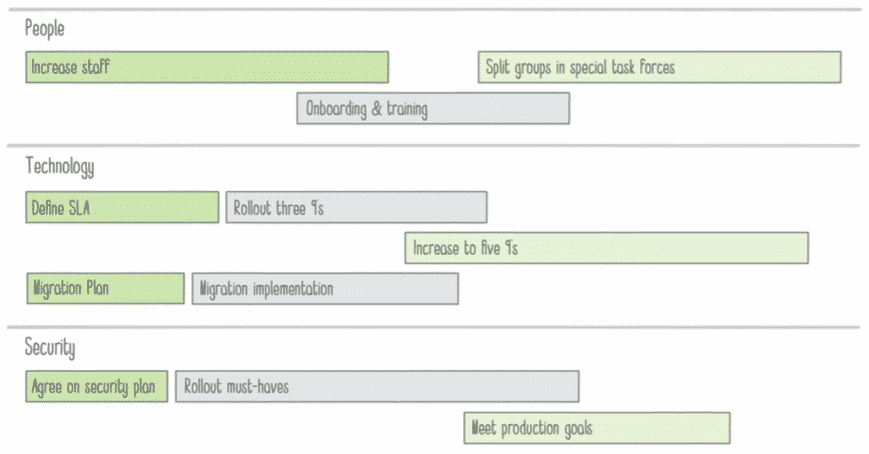 Roadmap Without Dates