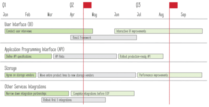 Timeline-Based Roadmap